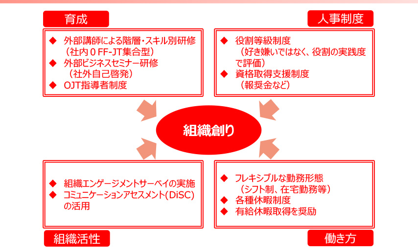 組織創りの様々な取り組み