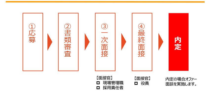 丸善入社からの流れ